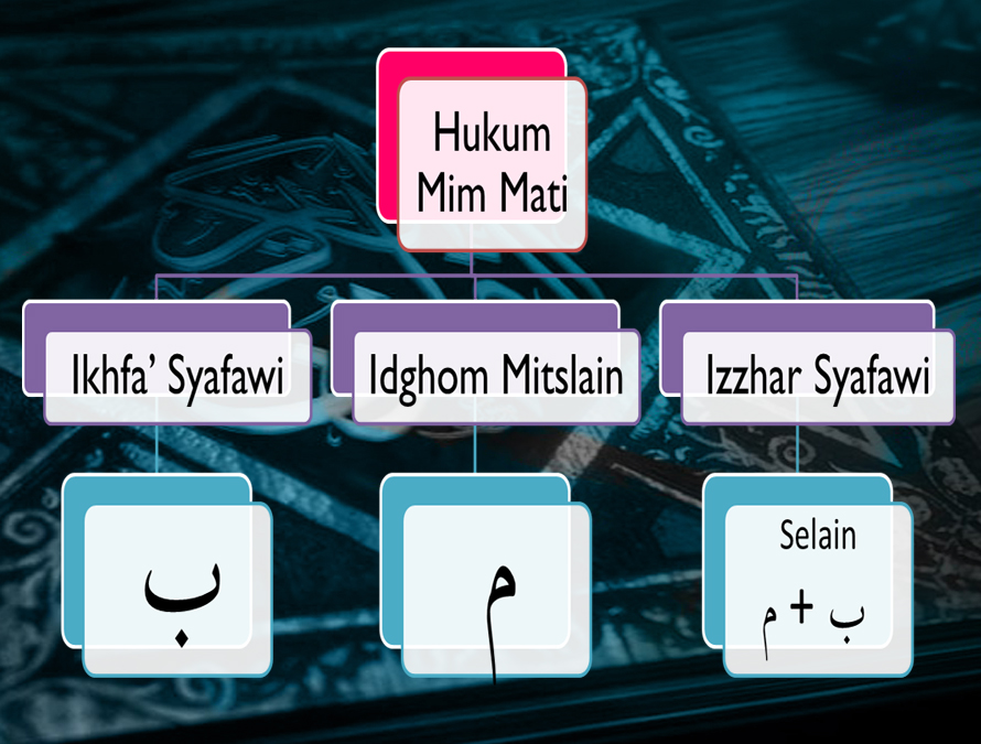 Hukum Mim Mati Dengan Contoh Lengkap - Perangkat Sekolah