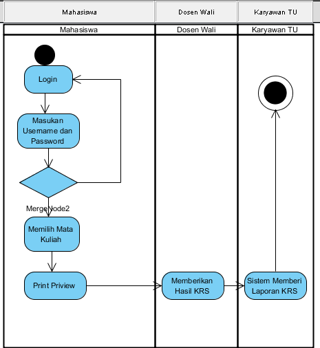Plantuml diagram. Диаграмма деятельности библиотека. Activity diagram Cycle. Диаграмма действий автосалон.