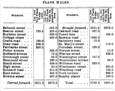 Plank walk table from 1907 Town Report
