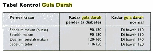 kadar gula darah orang diabetes kadar gula darah orang diabetes