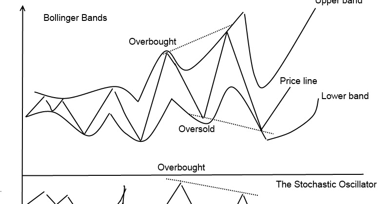 Bollinger bands and stochastics