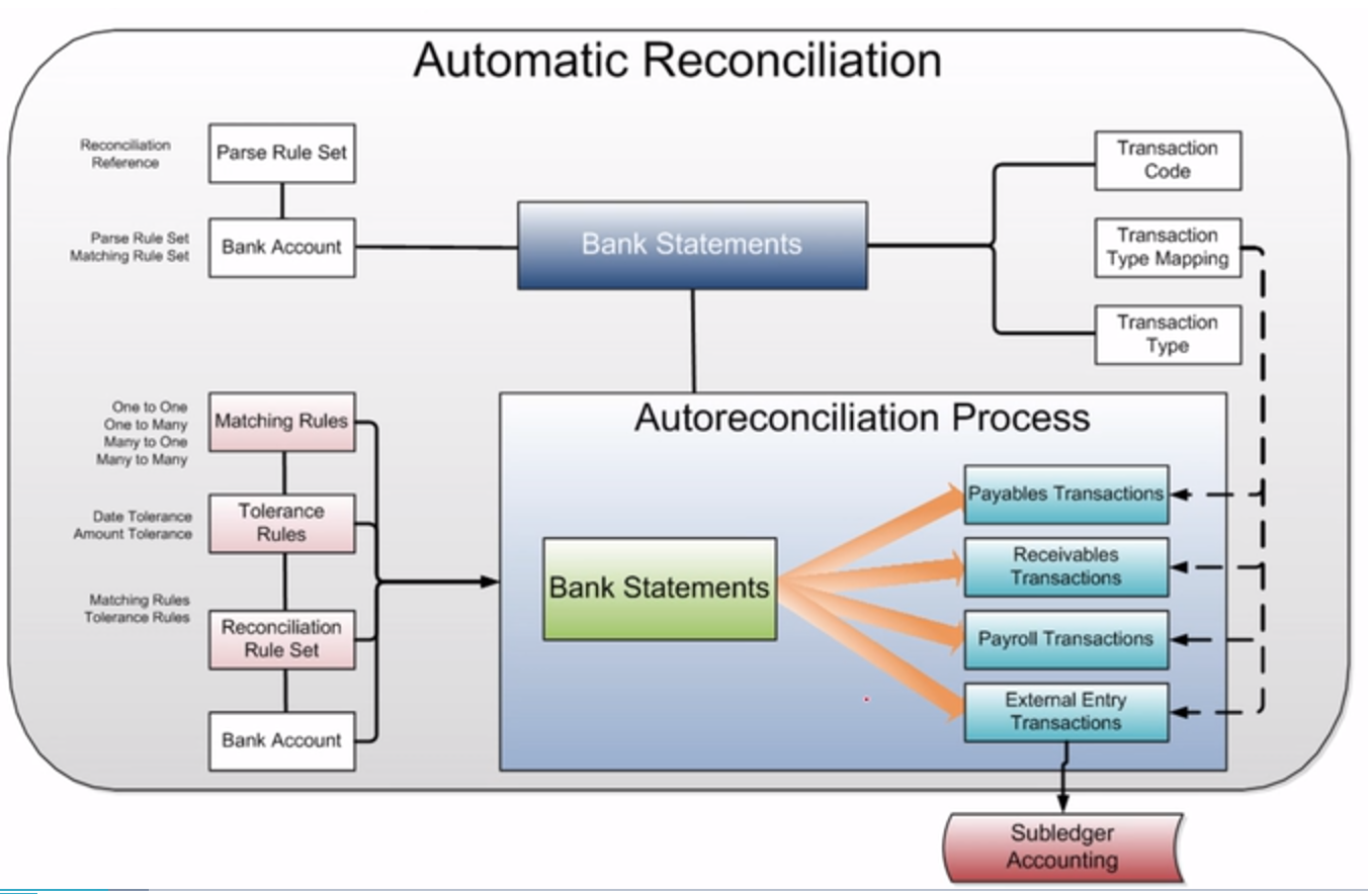 The Oracle Prodigy: Configurations for Automatic Reconciliation Process