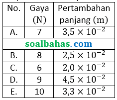 soal pg percobaan konstanta pegas
