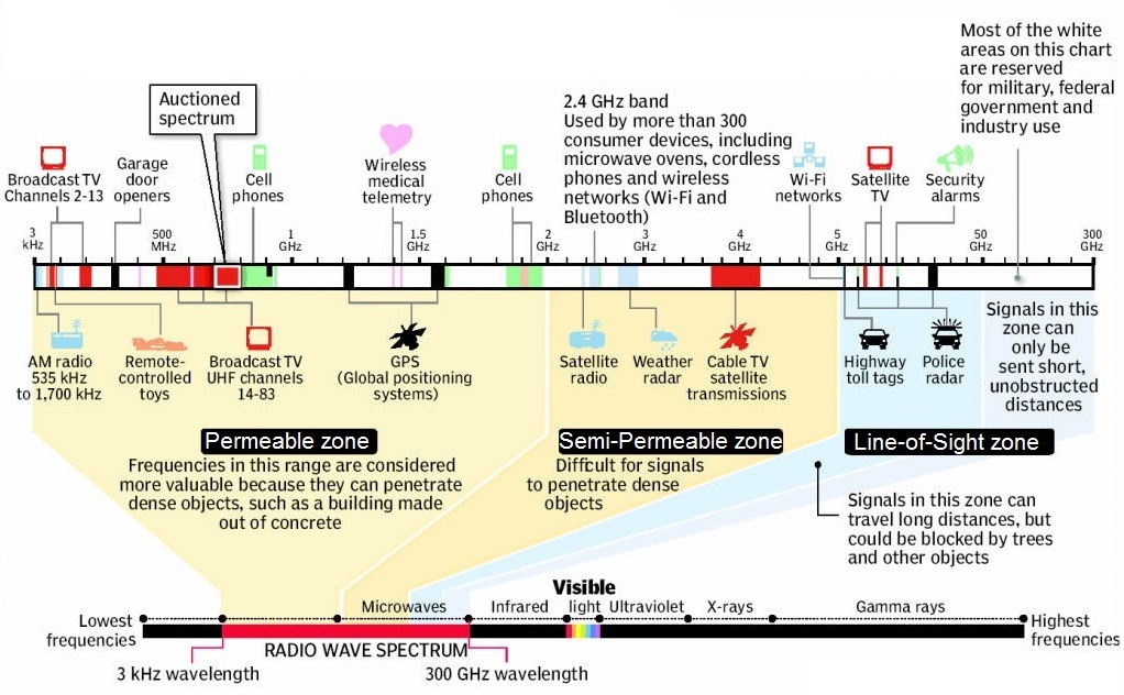 Frequency Spectrum 1G 2G 3G 4G Srisailam Blog