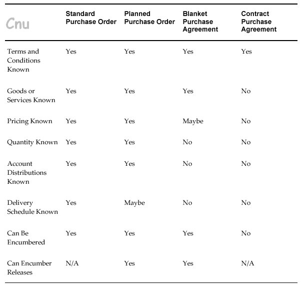 Bhaskar Reddy Oracle Applications Major Differences Between Standard