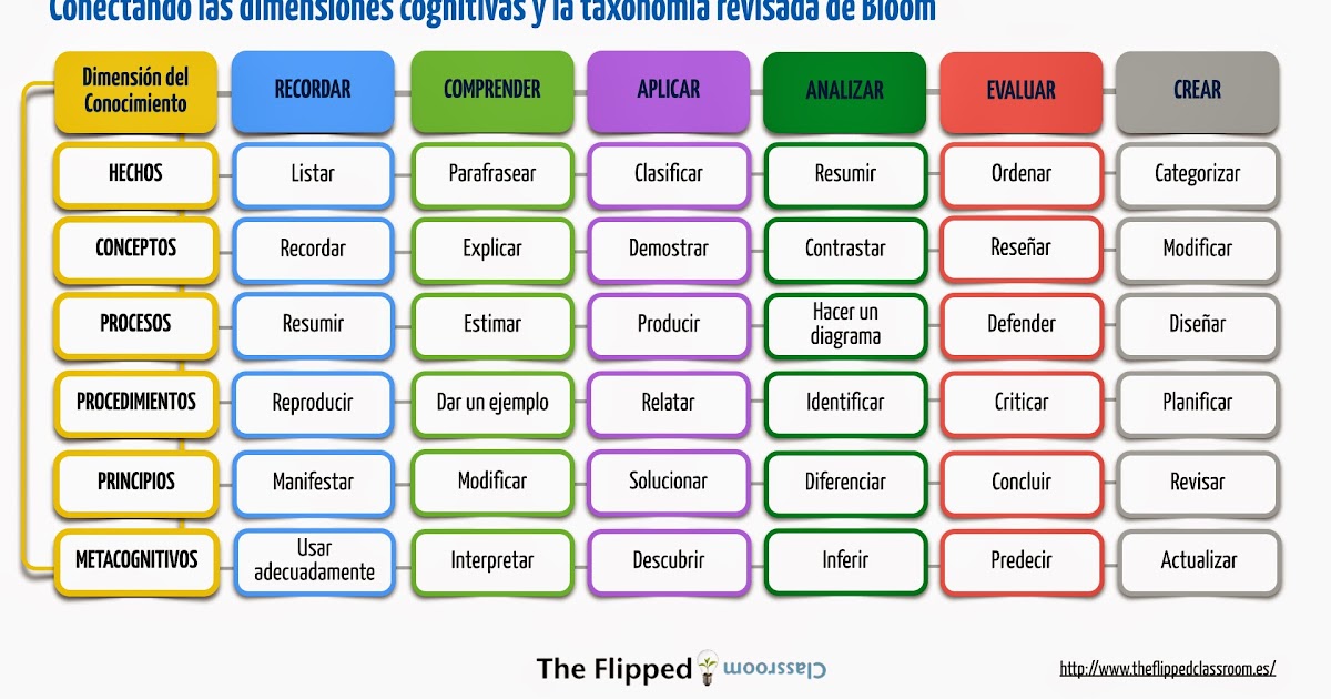 Lista De Verbos Para Objetivos De Aprendizaje espdocente.blogspot.com