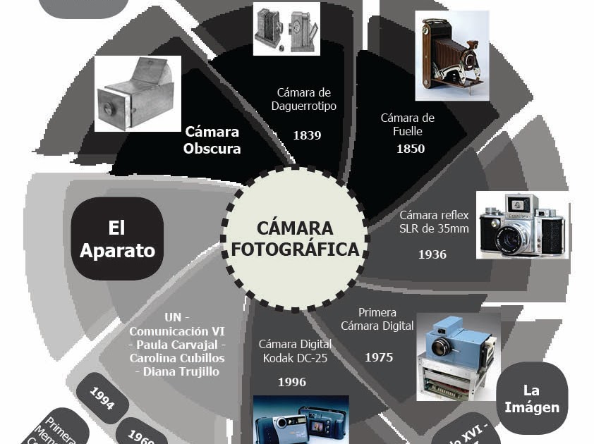 Linea Del Tiempo De La Historia De La Camara Fotografica palkdesing.blogspot.com