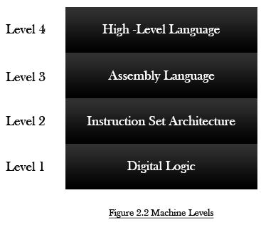 Comparison of High Level Language, Assembly Language and Machine ...