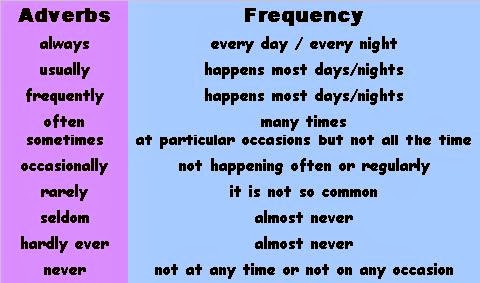 Проект my school day. Наречия частотности worksheets. On most days usually. On most days usually. Sometimes место в предложении.