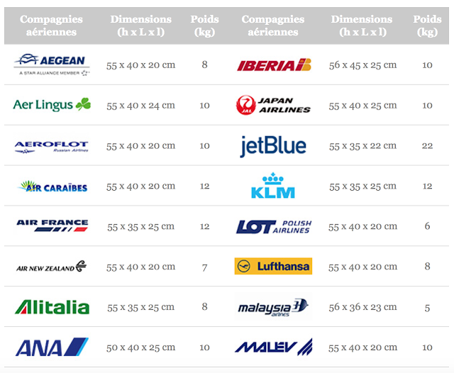 Comment choisir son DJ Bag pour les voyages en avion ? tableau comparatif compagnies aériennes