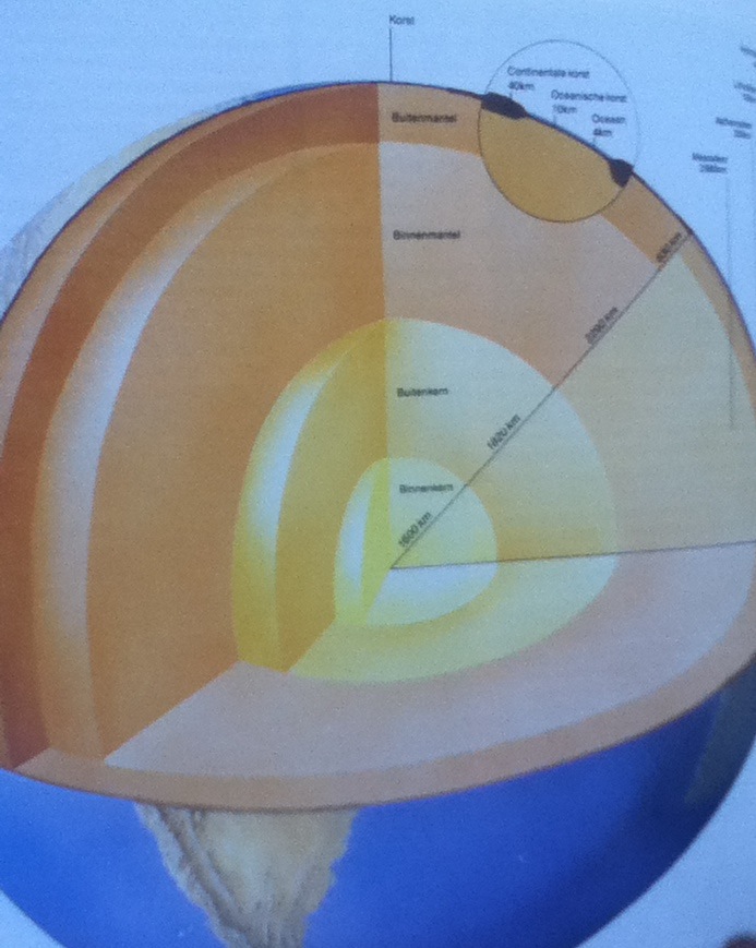 Weetjes Aardrijkskunde Verschillende lagen van de