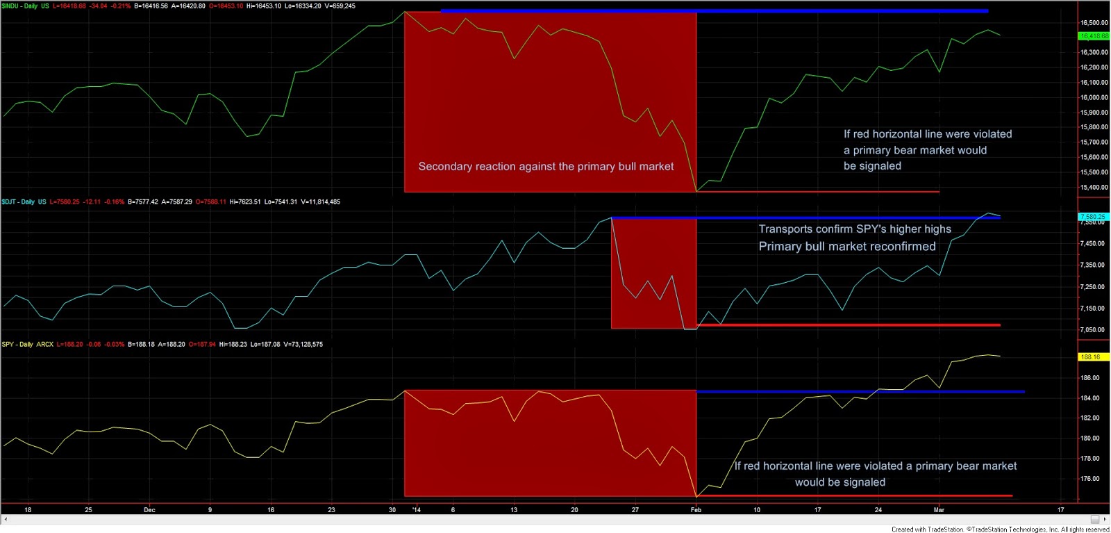 Dow+Theory+3+Industrials+Transports+and+SPY+March+10+2014