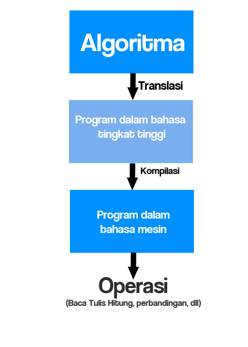 Belajar Bahasa Pemrograman ~ Lessons Of The Day