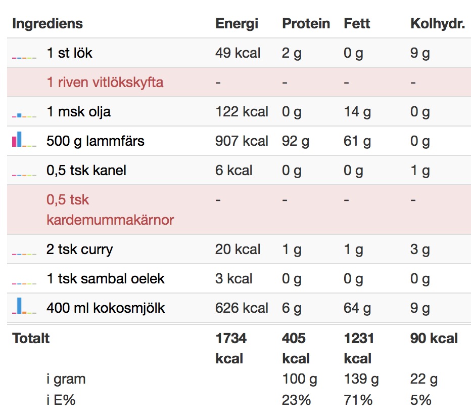 1 msk olivolja kcal 1 msk olivolja kcal