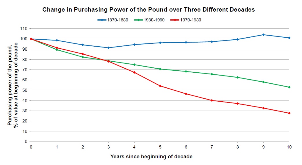 Positive Net Result How Has The Value Of Pound Changed Since 1750 As The First Two Graphs Show Prices Remained At A More Or Less Constant Level Until Early 20th Century Which Time They Umed An Upward Trend