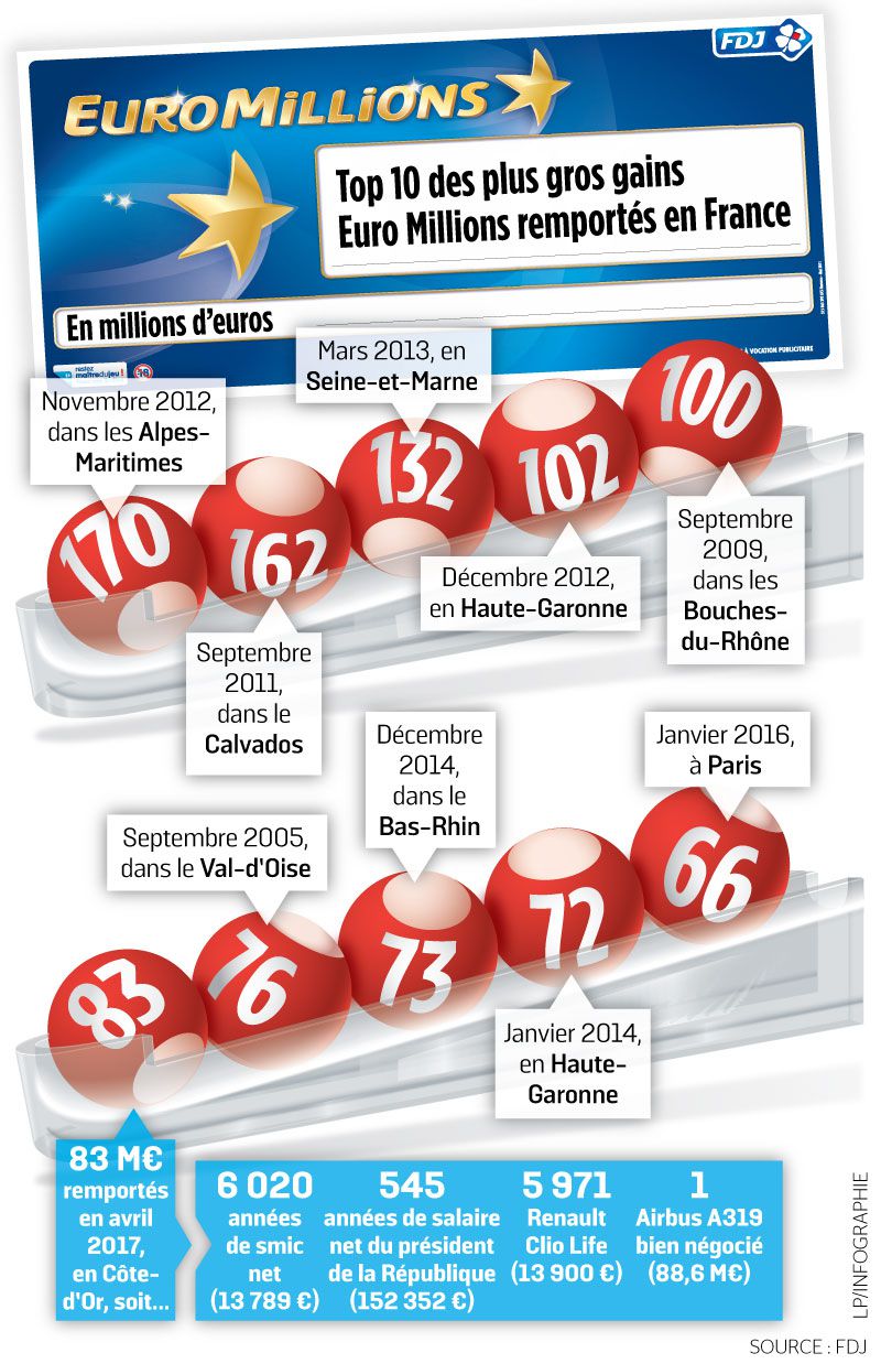 TÉLÉCHARGER HISTORIQUE TIRAGES EUROMILLIONS