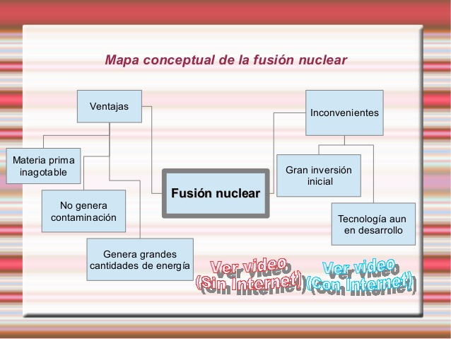 Mapa conceptual de la fusión nuclear
