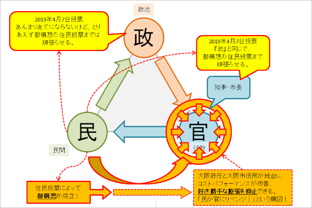 政官民の三つ巴（大阪都構想成立でリベンジ）のイメージ図