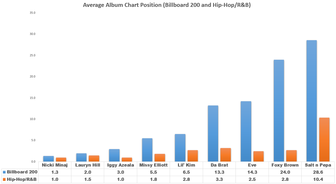 Hip Hop Record Sales Charts