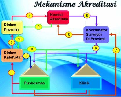 Akreditasi Akreditasi