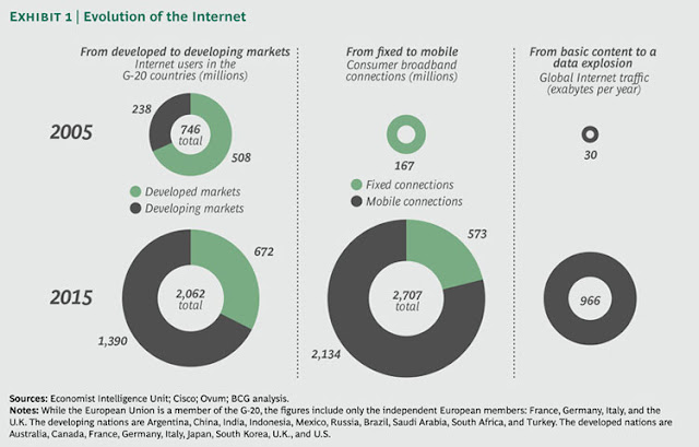 Image result for internet economic impact