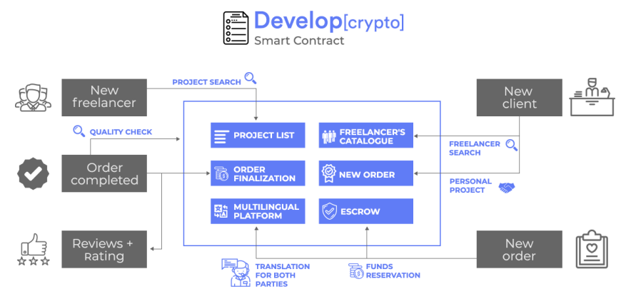Dev token. Dev token
