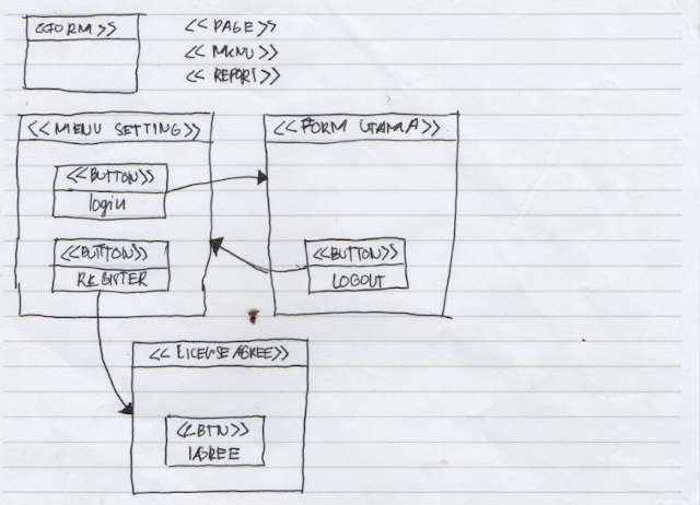 Catatan Saya Mengenai Window Navigation Diagram