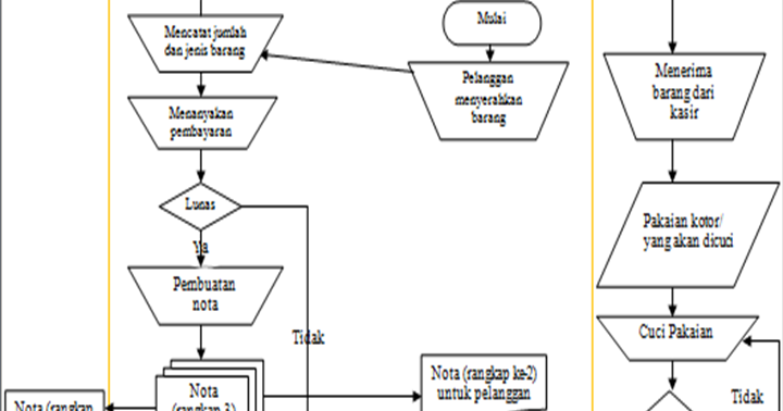 Flowchart Laundry Laundry Flowchart - Flowchart Example