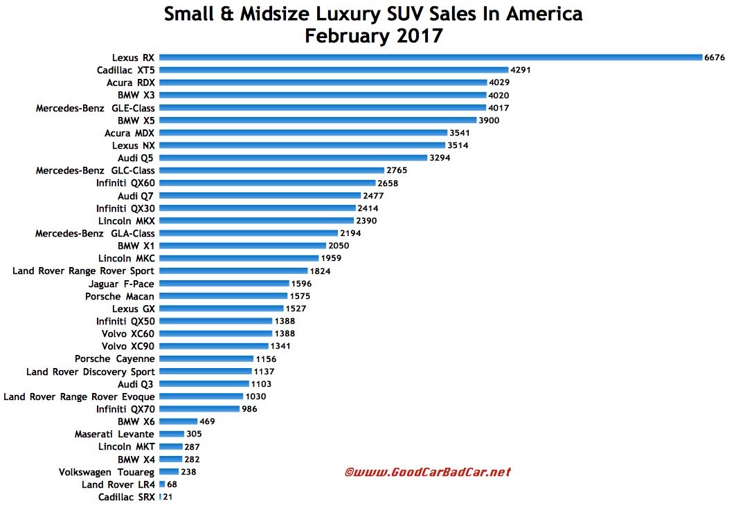 Small And Midsize Luxury Suv S In America February 2017 Gcbc Usa Luxury Suv S Chart February 2017