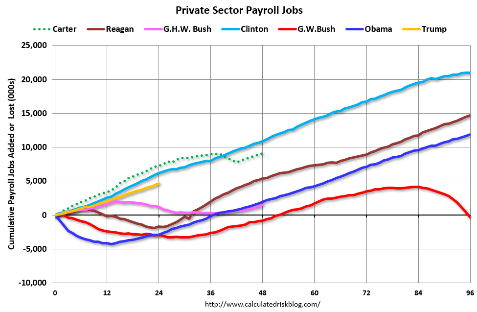 Private sector. Рейтинг Буша младшего график.