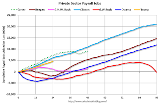 Private Sector Payrolls