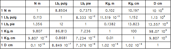 convertir kg a lb/ft convertir kg a lb/ft