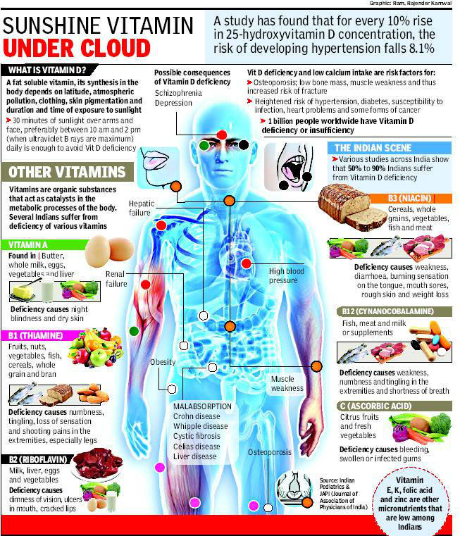 DIET WHAT IT REALLY MEANS!!!!!!!! Vitamin D shortage puts Indians at