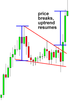 Falling wedge chart pattern wedge chart pattern falling wedge