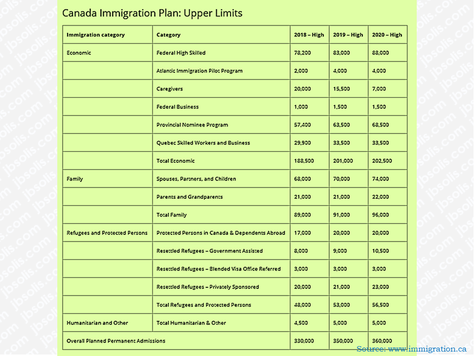 Canada is among the list of people from different nationalities for an ideal country to immigrate and a home to thousands of overseas Filipino workers (OFW) and their families. This friendly country will again welcome about almost one million immigrants until 2020, according to the multi-year strategy tabled by the Liberal government five months ago in what it calls "the most ambitious immigration levels in recent history. The number of economic migrants, family reunifications and refugees is expected to climb to 310,000 in 2018, up from 300,000 last year. That number will rise to 330,000 in 2019 then 340,000 in 2020.  Advertisement       Sponsored Links         Hussen said the new targets will bring Canada's immigration to nearly one percent of the population by 2020, which will help offset an aging demographic. He called it a historic and responsible plan and "the most ambitious" in recent history.    Hussen said immigration drives innovation and strengthens the economy, nullifying some claims that immigrants drain Canada's resources and become a burden on society.    He said the government is also working to reduce backlogs and speed up the processing of applications in order to reunite families and speed up citizenship applications.      The federal government's own Advisory Council on Economic Growth had recommended upping levels to reach 450,000 newcomers annually by 2021. Hussen said the government is taking a more gradual approach to ensure successful integration.    "At arriving at these numbers we listened very carefully to all stakeholders who told us they want to see an increase but they also want to make sure that each and every newcomer that we bring to Canada — bringing a newcomer to Canada is half of the job. We have to make sure that people are able to be given the tools that they need to succeed once they get here," he said.          Read More:  Classic Room Mates You Probably Living With    Remittance Fees To Be Imposed On Kuwait Expats Expected To Bring $230 Million Income    TESDA Provides Training For Returning OFWs  Look! Hut Built For NPA Surrenderees  Cash Aid To Be Given To Displaced OFWs From Kuwait—OWWA    Skilled Workers In The UAE Can Now Have Maximum Of Two Part-time Jobs    Former OFW In Dubai Now Earning P25K A Week From Her Business    Top Search Engines In The Philippines For Finding Jobs Abroad    5 Signs A Person Is Going To Be Poor And 5 Signs You