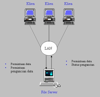 DITA'S BLOG: Gambaran Arsitektur Sisi Client Dan Sisi Server