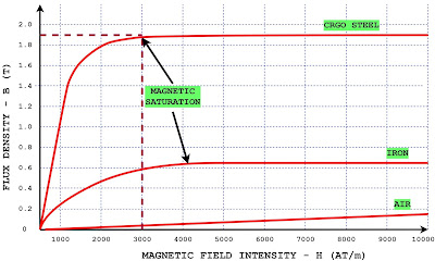 magnetic field vs flux density in transformer