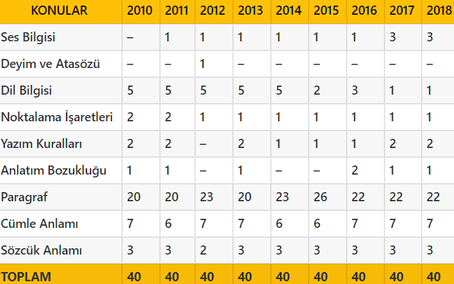 2019 TYT Türkçe Konuları ve Soru Dağılımı