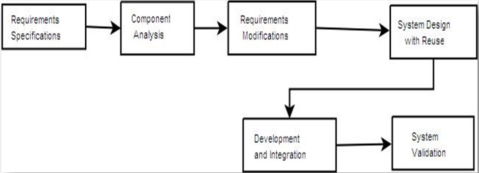 Component Based Software Engineering component-based-software-engineering