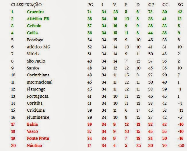 Resultados do Brasileirão Série A