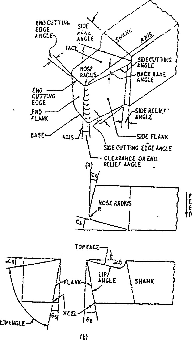 CUTTING TOOLS & NOMENCLATURE Tool and die making