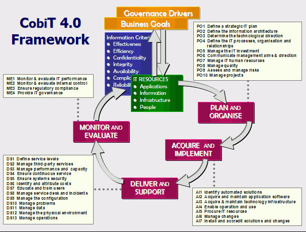 nilayalbayli: ITIL, COBIT AND ISO 27001