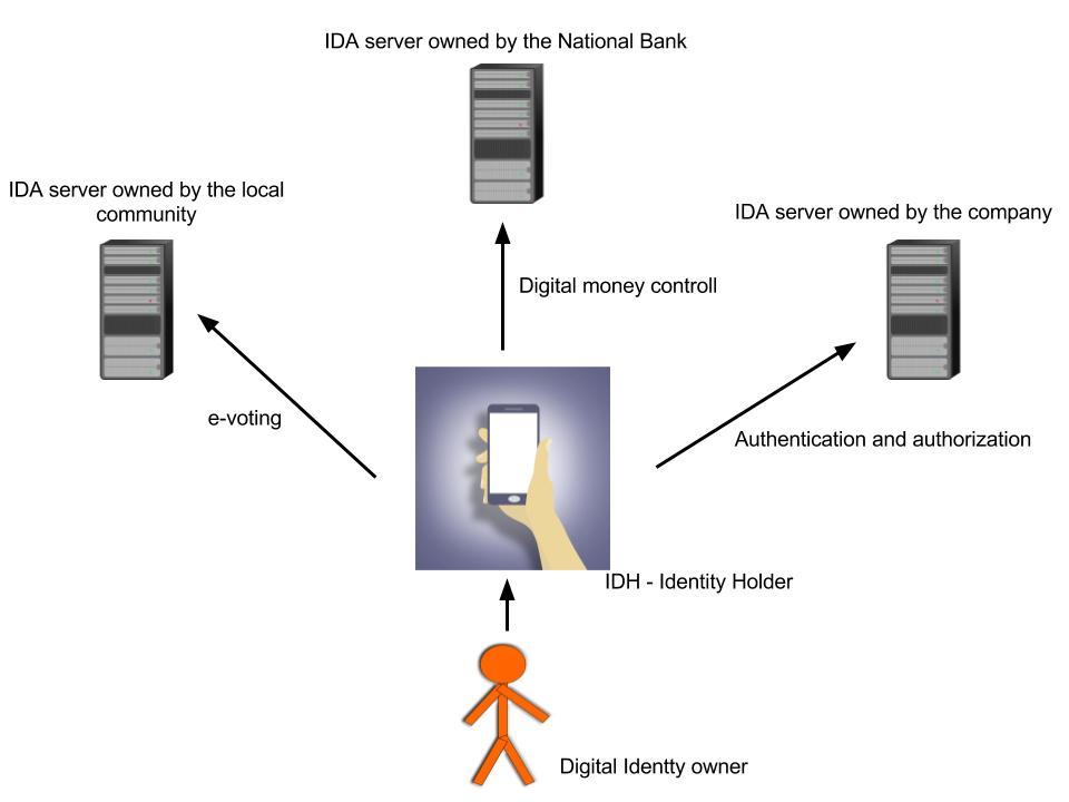 Broken Security Model **** id.bank the digital identity platform