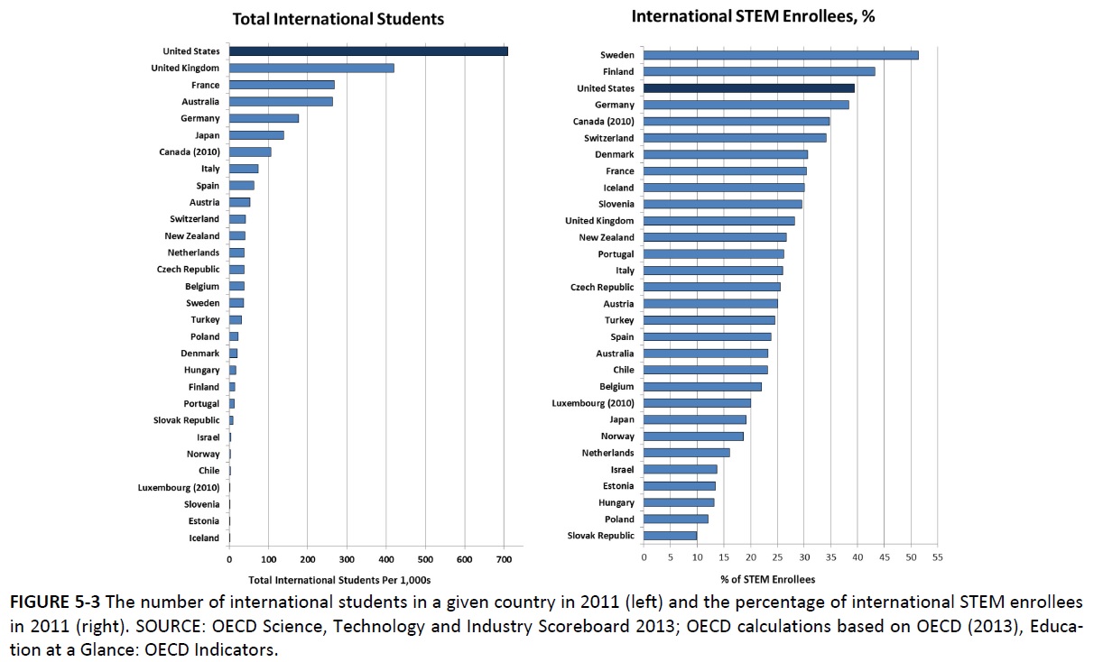 Классификатор oecd wos. Graph number of international students in australia. Классификация оэср. Oecd pascal saint amans salary. Классификатор оэср что это.