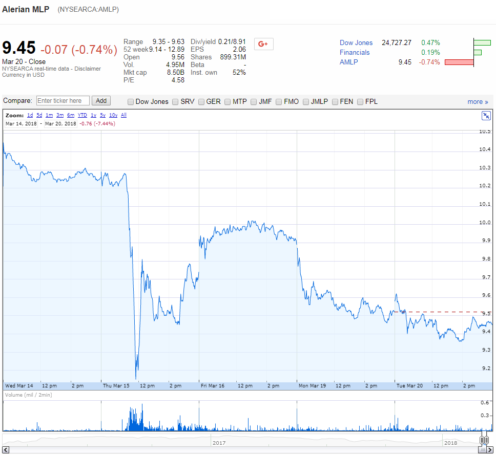 Google Finance: AMLP, 14 March 2018 through 20 March 2018