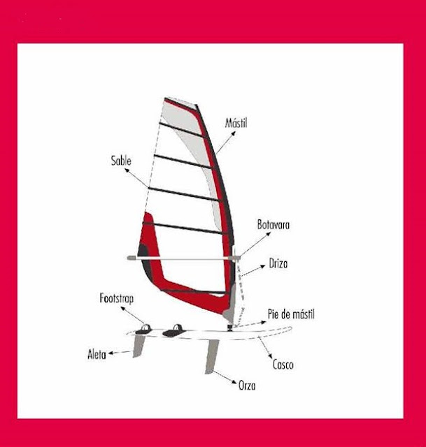 Deportes Náuticos CCAFYD UCA Partes de la tabla de Windsurf