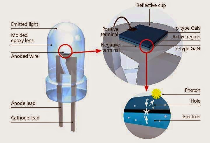 How LED works? - EEE COMMUNITY