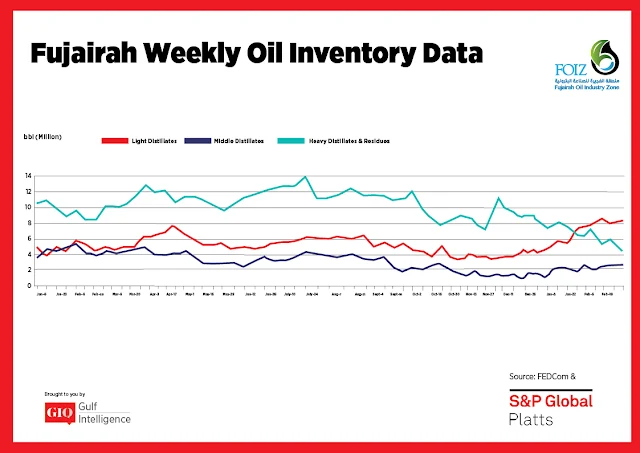 Chart Attribute: Fujairah Weekly Oil Inventory Data (Jan 9, 2017 - Feb 26, 2018) / Source: The Gulf Intelligence