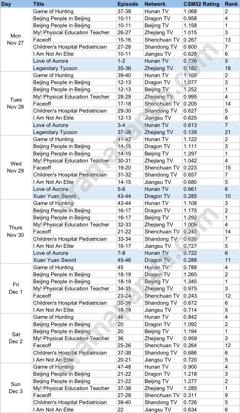 DramaPanda Weekly c-drama Ratings Nov 27