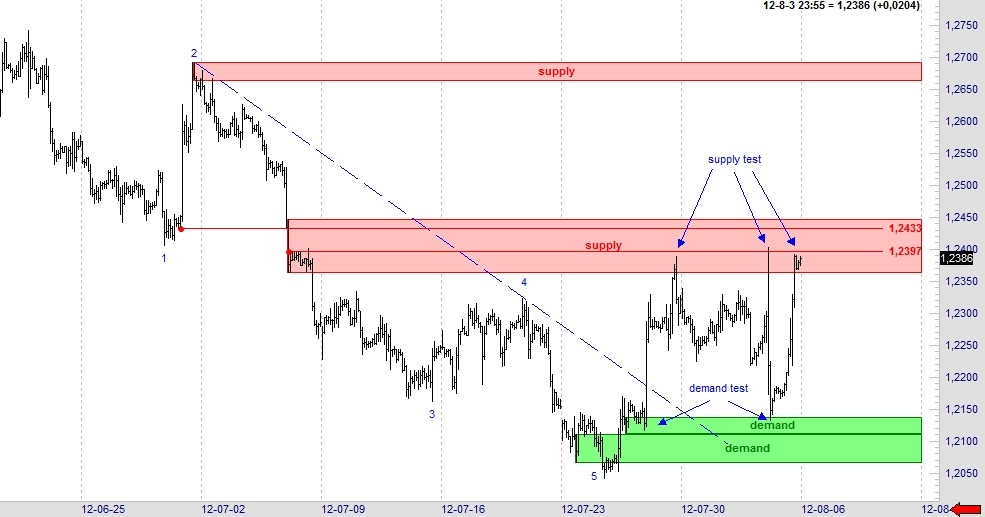 Strefy sd forex